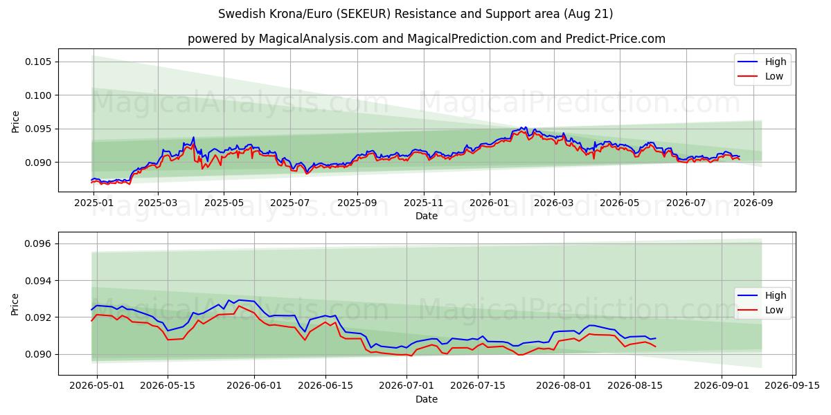  Ruotsin kruunu/euro (SEKEUR) Support and Resistance area (20 Aug) 
