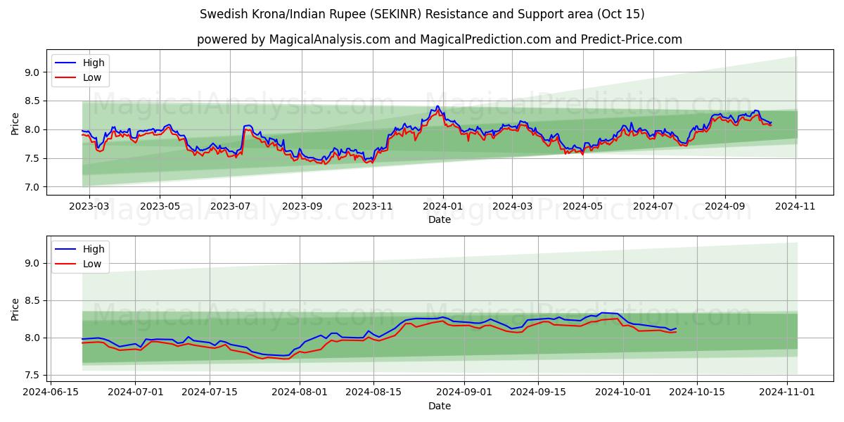  Svenske Kroner/Indisk Rupee (SEKINR) Support and Resistance area (15 Oct) 