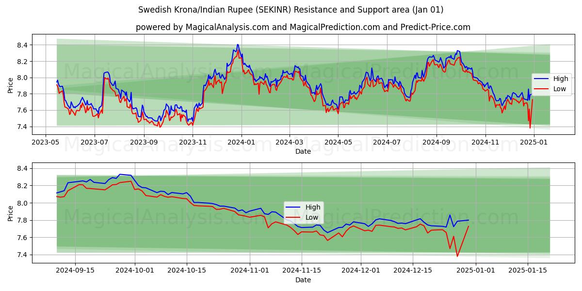  كرونا سويدية/روبية هندية (SEKINR) Support and Resistance area (01 Jan) 