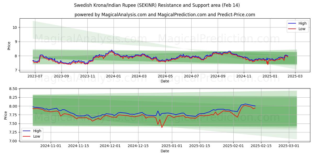  Svenske Kroner/Indisk Rupee (SEKINR) Support and Resistance area (04 Feb) 