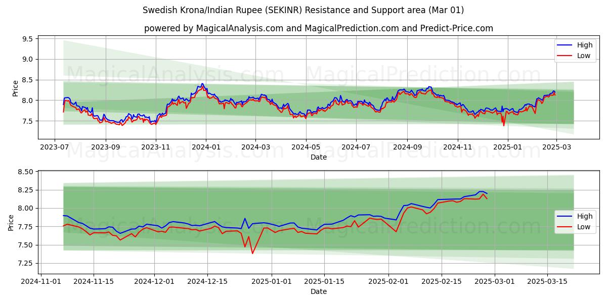  Svenske Kroner/Indisk Rupee (SEKINR) Support and Resistance area (01 Mar) 