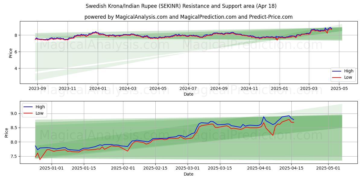 Swedish Krona/Indian Rupee (SEKINR) Support and Resistance area (18 Apr) Swedish Krona/Indian Rupee (SEKINR) Support and Resistance area (18 Apr)