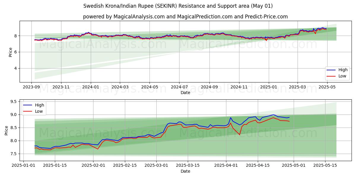  瑞典克朗/印度卢比 (SEKINR) Support and Resistance area (01 May) 