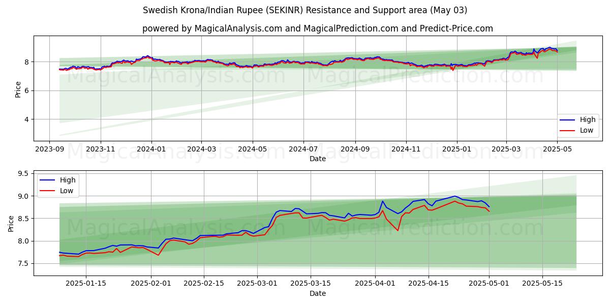  Corona sueca/Rupia india (SEKINR) Support and Resistance area (03 May) 