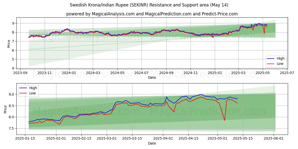  Swedish Krona/Indian Rupee (SEKINR) Support and Resistance area (14 May) 