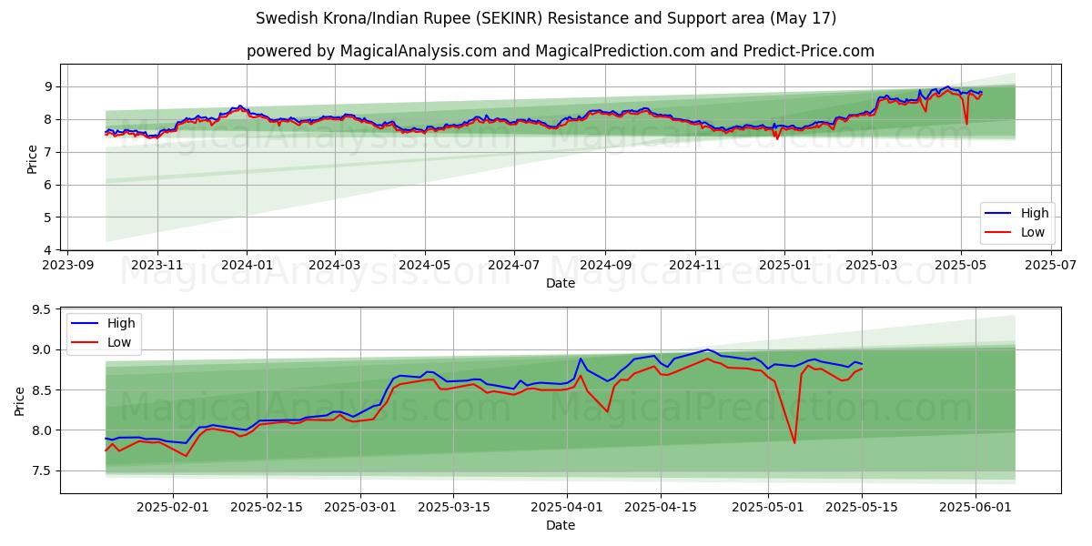 Zweedse kroon/Indiase roepie (SEKINR) Support and Resistance area (17 May) 