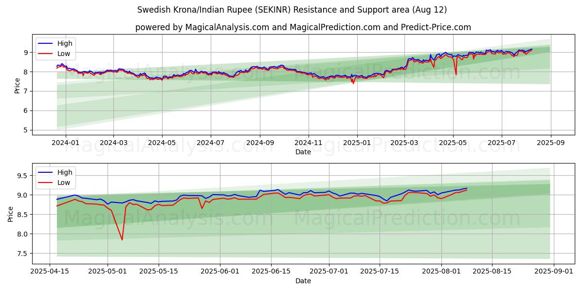  스웨덴 크로나/인도 루피 (SEKINR) Support and Resistance area (11 Aug) 