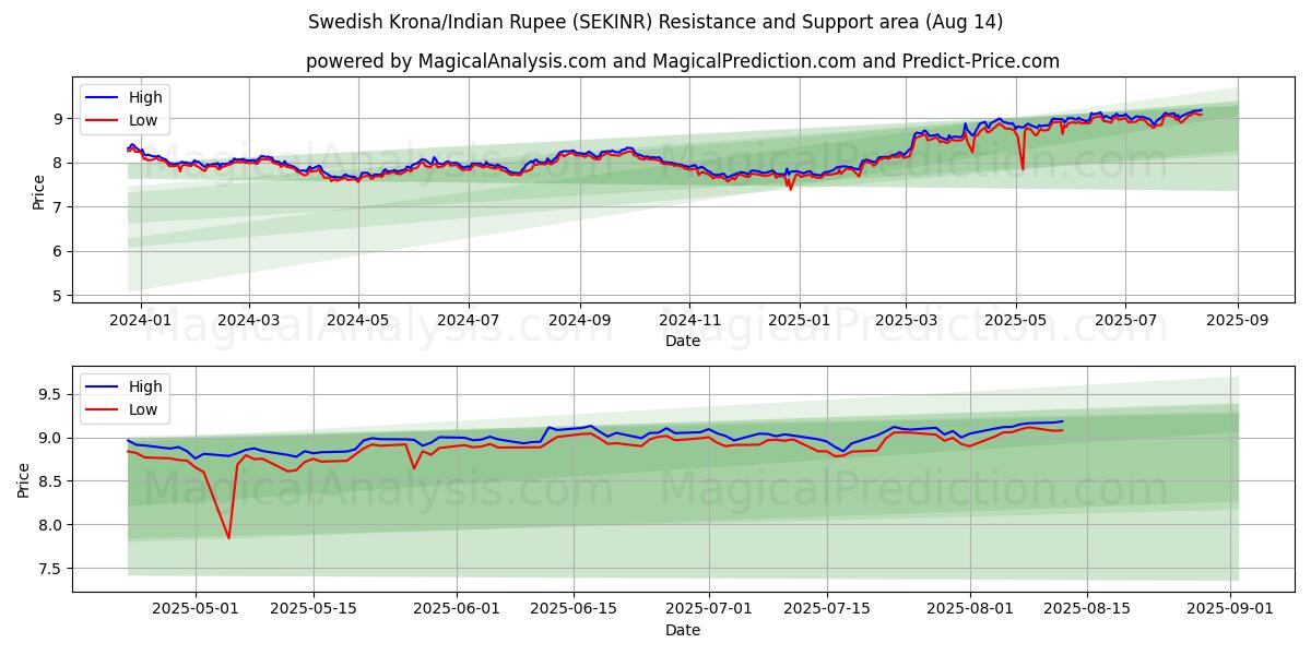  Couronne suédoise/Roupie indienne (SEKINR) Support and Resistance area (12 Aug) 