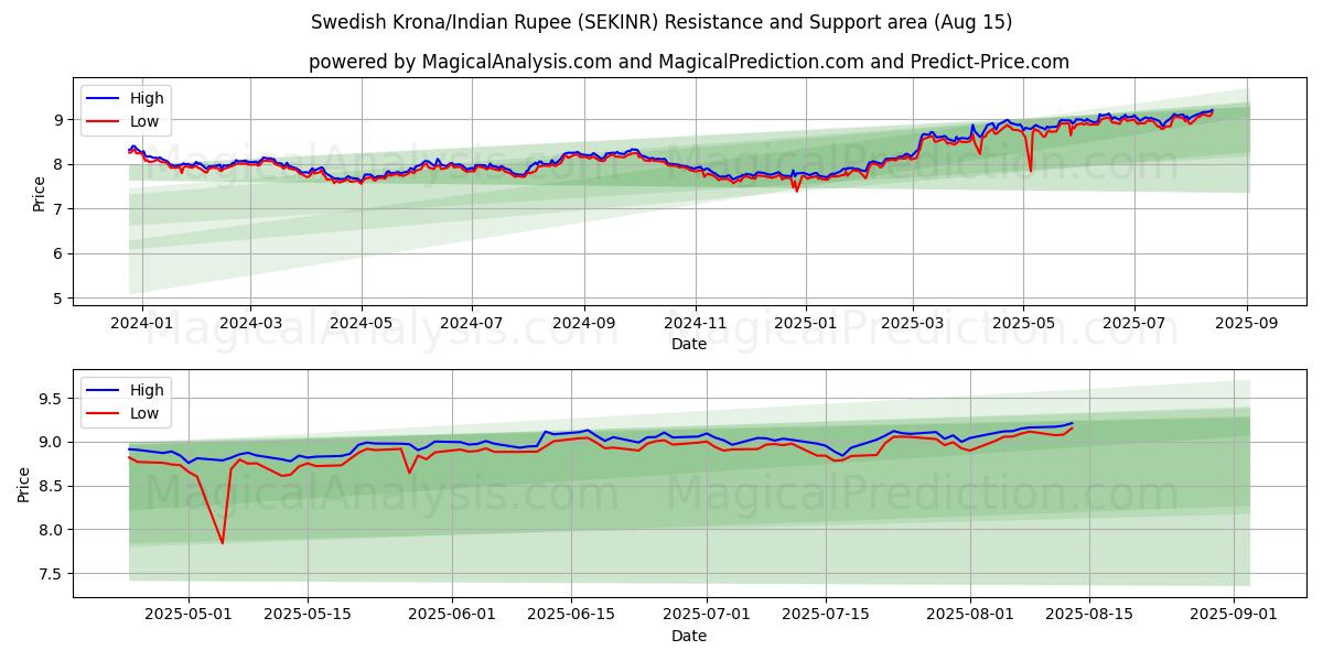  كرونا سويدية/روبية هندية (SEKINR) Support and Resistance area (14 Aug) 