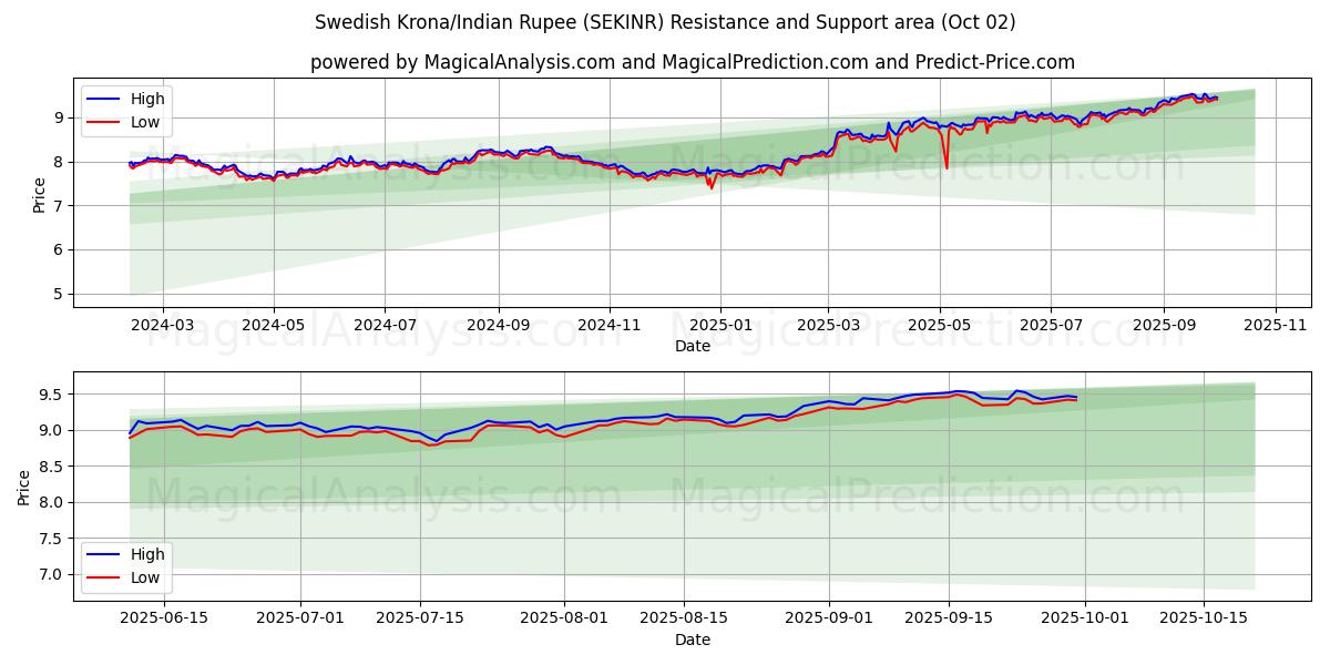  Corona svedese/Rupia indiana (SEKINR) Support and Resistance area (26 Sep) 