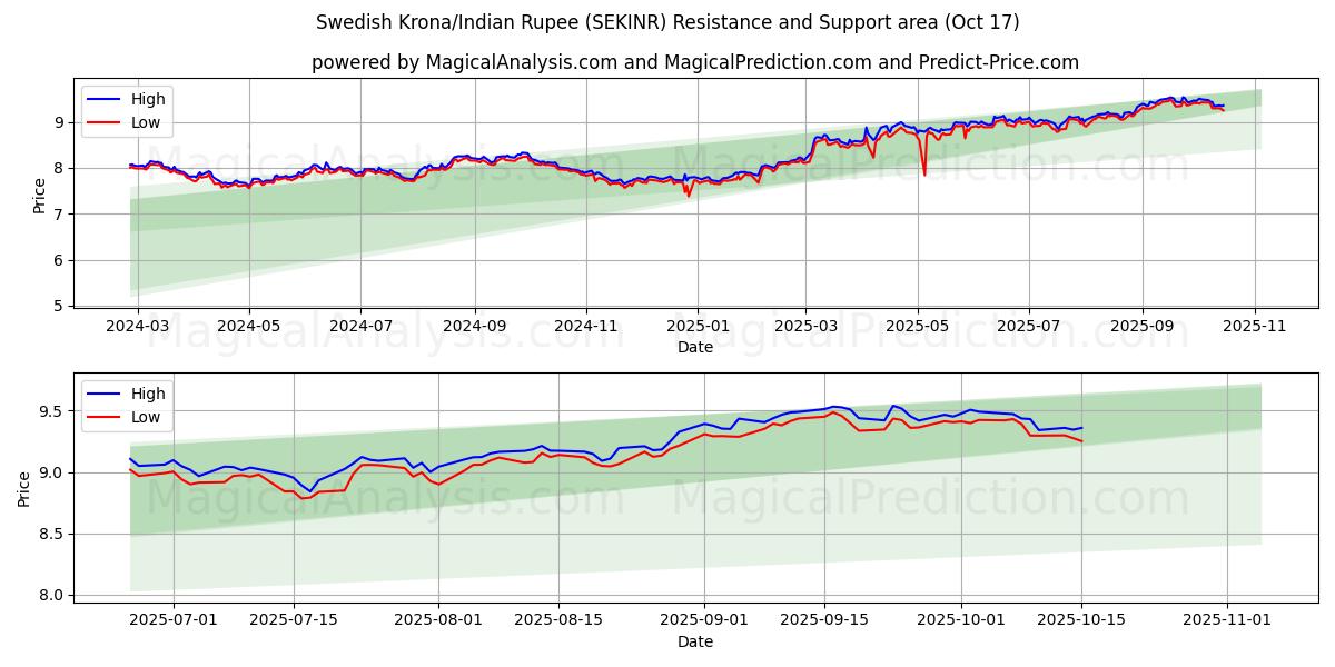 Ruotsin kruunu / Intian rupia (SEKINR) Support and Resistance area (16 Oct) Ruotsin kruunu / Intian rupia (SEKINR) Support and Resistance area (16 Oct)