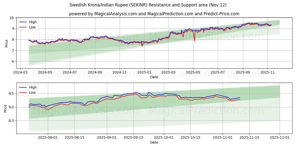  Svensk krone/indiske rupie (SEKINR) Support and Resistance area (11 Nov) 
