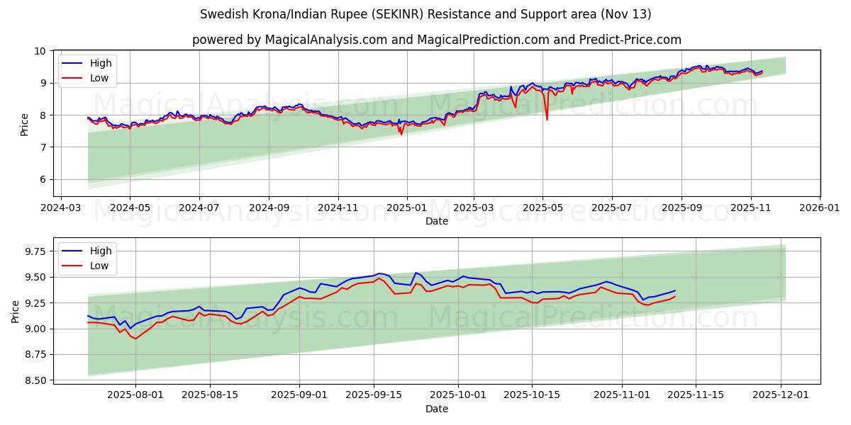  Schwedische Krone/Indische Rupie (SEKINR) Support and Resistance area (12 Nov) 