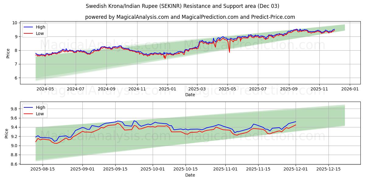 Schwedische Krone/Indische Rupie (SEKINR) Support and Resistance area (02 Dec) 