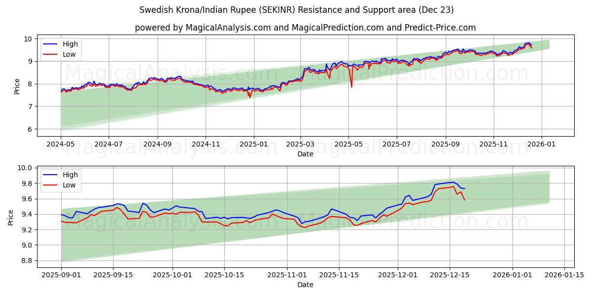  کرون سوئد/روپیه هند (SEKINR) Support and Resistance area (22 Dec) 