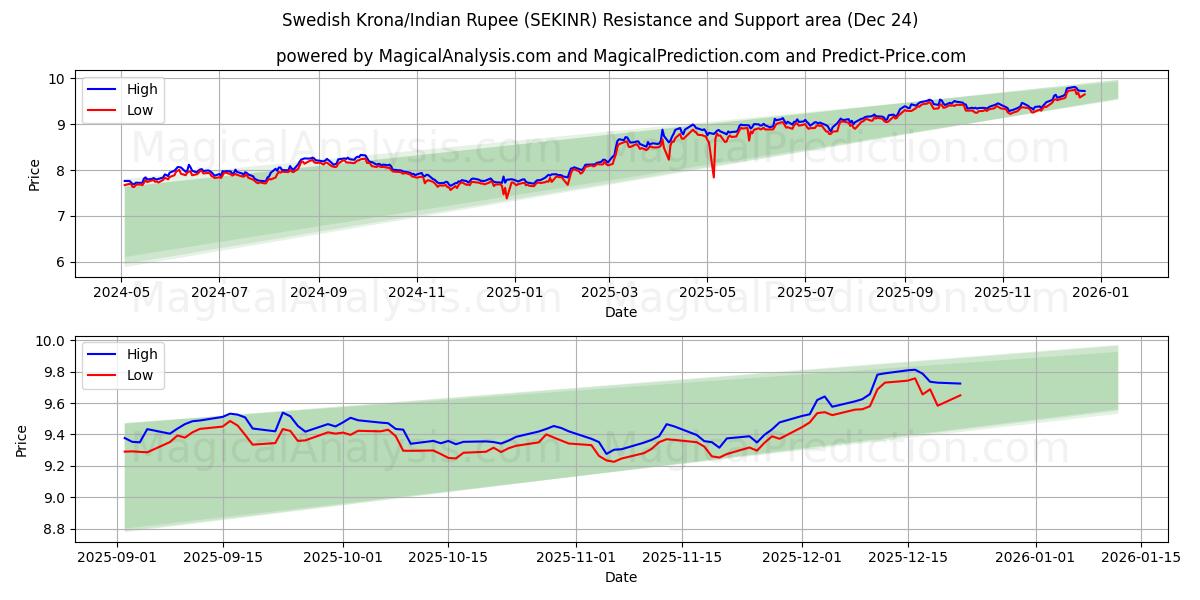  Swedish Krona/Indian Rupee (SEKINR) Support and Resistance area (23 Dec) 