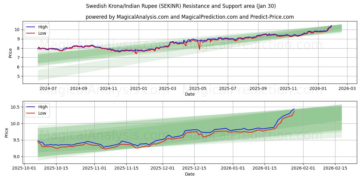  كرونا سويدية/روبية هندية (SEKINR) Support and Resistance area (29 Jan) 