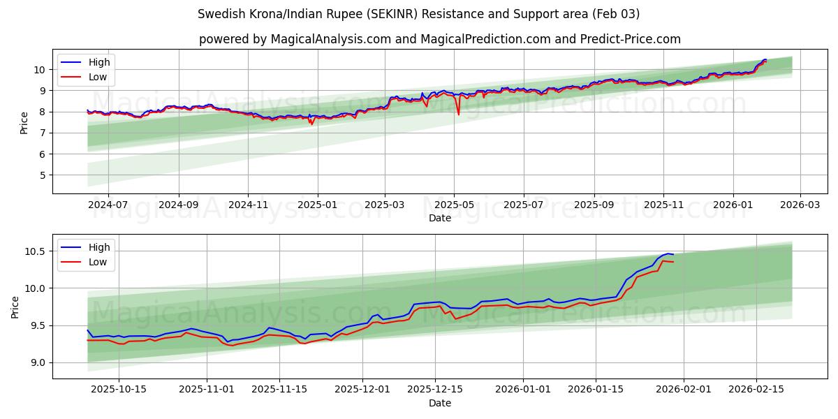  瑞典克朗/印度卢比 (SEKINR) Support and Resistance area (02 Feb) 
