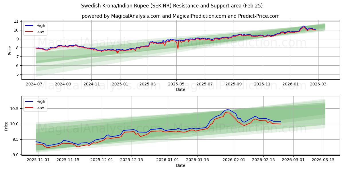  کرون سوئد/روپیه هند (SEKINR) Support and Resistance area (24 Feb) 