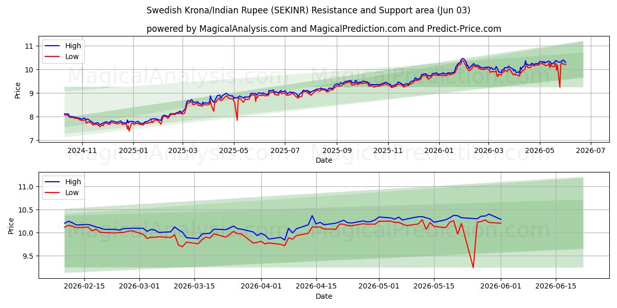  瑞典克朗/印度卢比 (SEKINR) Support and Resistance area (02 Jun) 