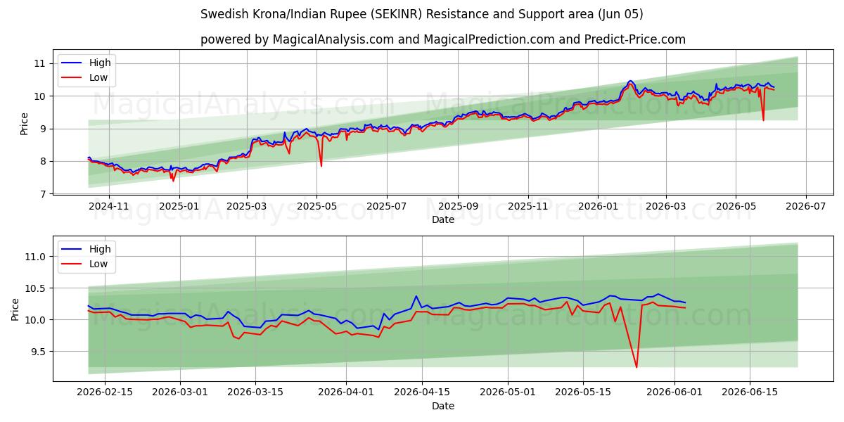  كرونا سويدية/روبية هندية (SEKINR) Support and Resistance area (04 Jun) 