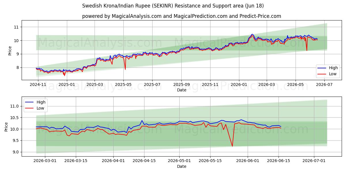  Svenske Kroner/Indisk Rupee (SEKINR) Support and Resistance area (09 Jun) 