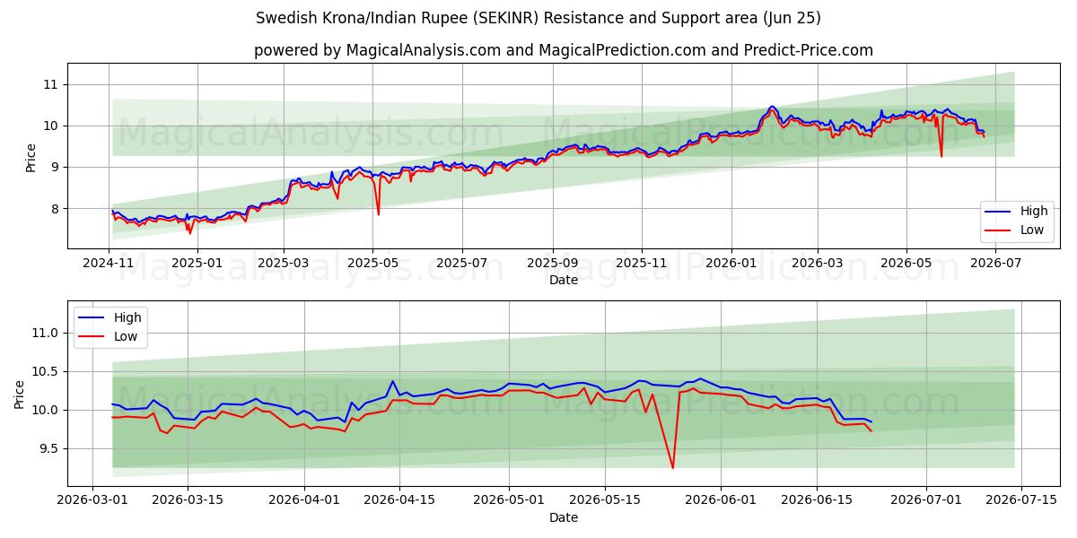  Svensk krone/indiske rupie (SEKINR) Support and Resistance area (23 Jun) 