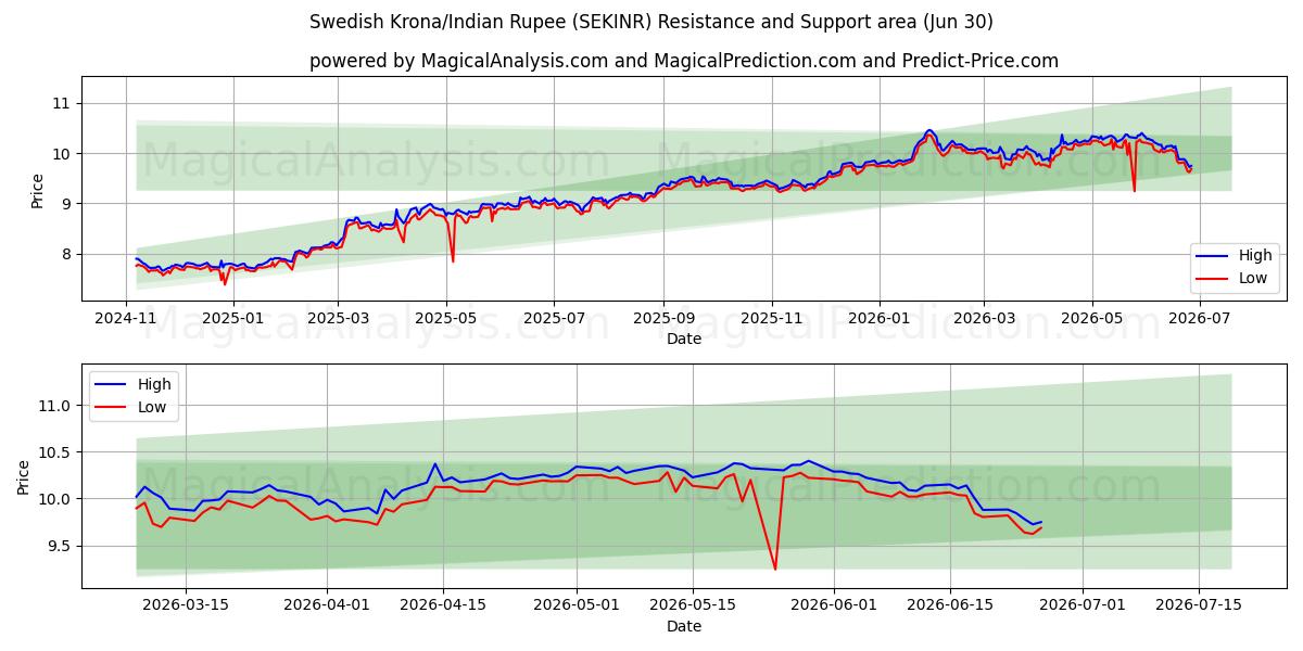  Svenske Kroner/Indisk Rupee (SEKINR) Support and Resistance area (29 Jun) 