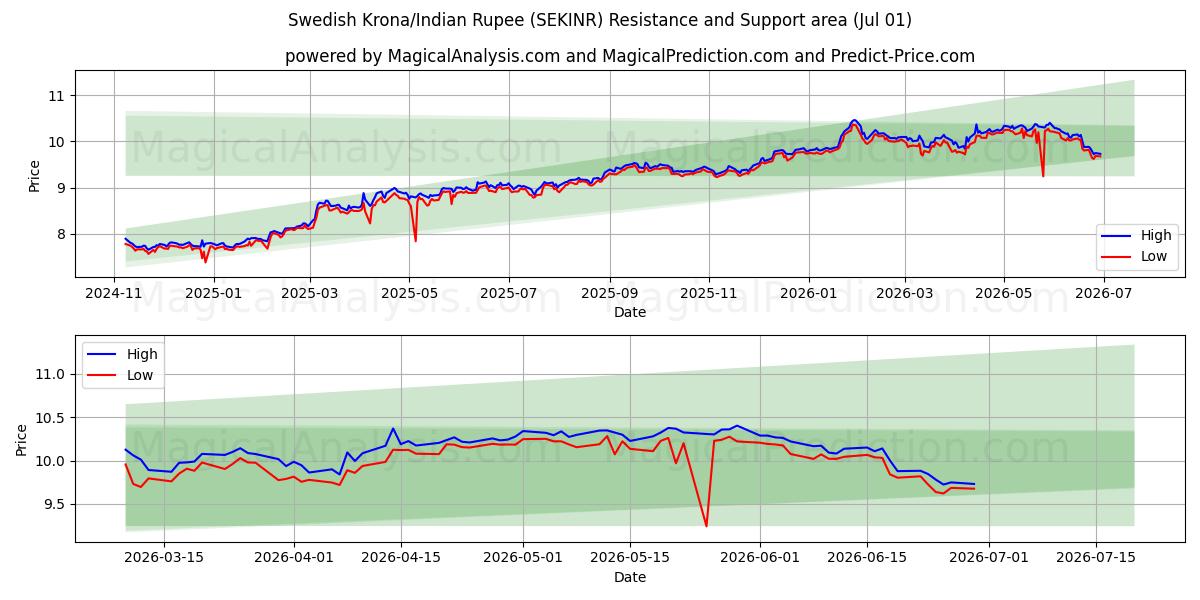  Ruotsin kruunu / Intian rupia (SEKINR) Support and Resistance area (30 Jun) 