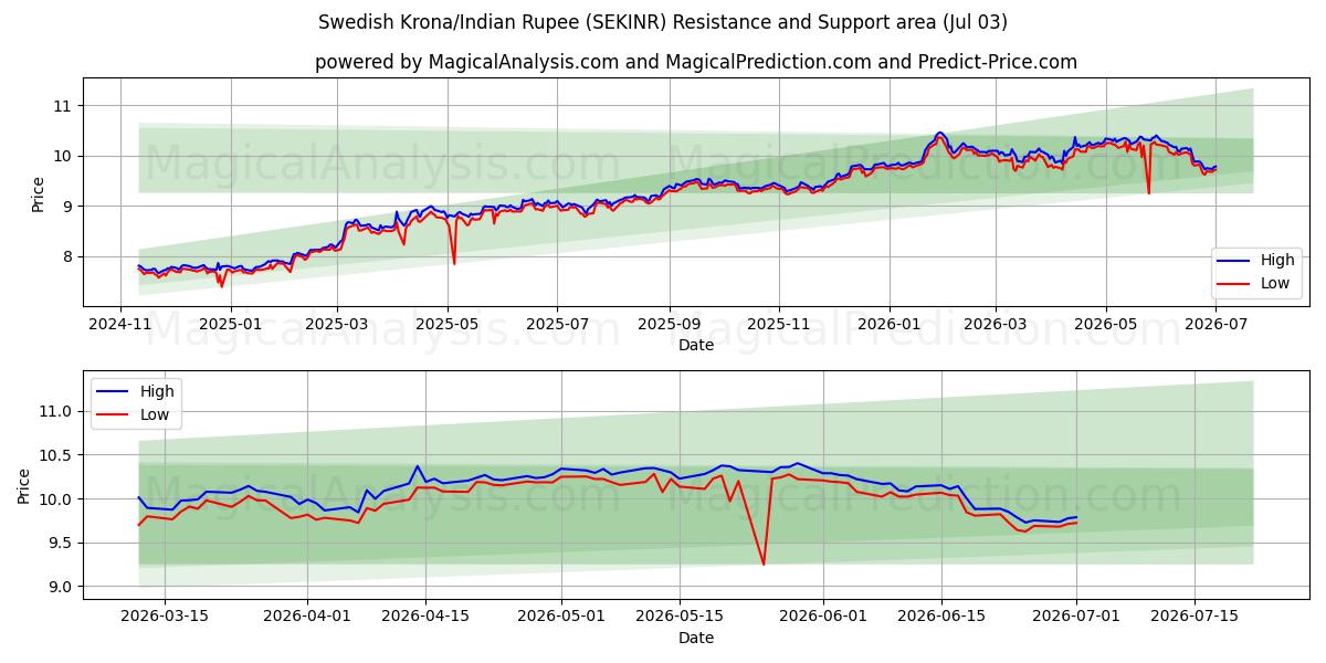  스웨덴 크로나/인도 루피 (SEKINR) Support and Resistance area (02 Jul) 