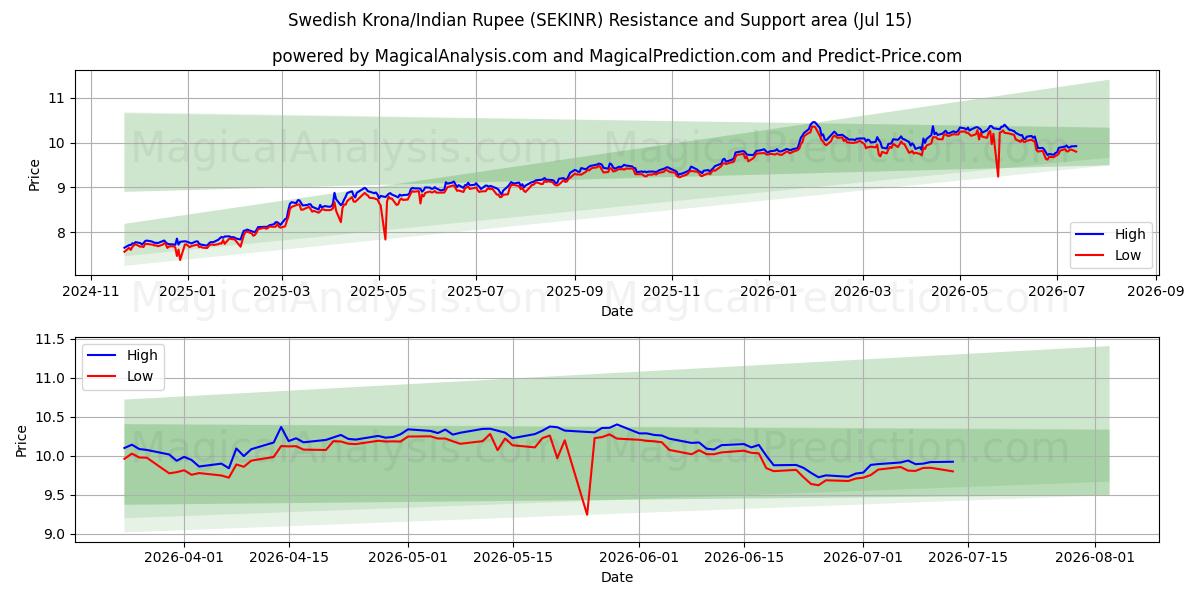  Svensk krone/indiske rupie (SEKINR) Support and Resistance area (14 Jul) 
