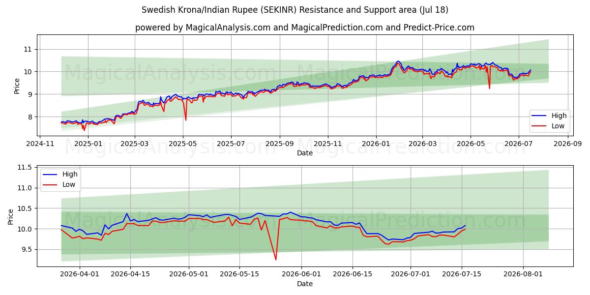  Svenske Kroner/Indisk Rupee (SEKINR) Support and Resistance area (17 Jul) 