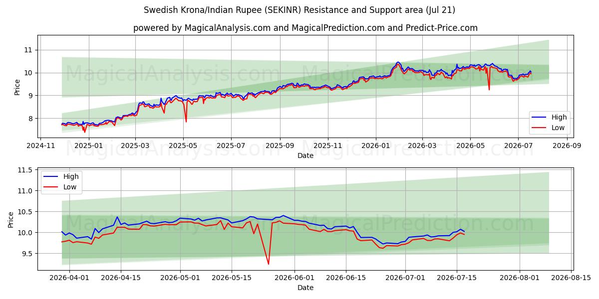  كرونا سويدية/روبية هندية (SEKINR) Support and Resistance area (20 Jul) 