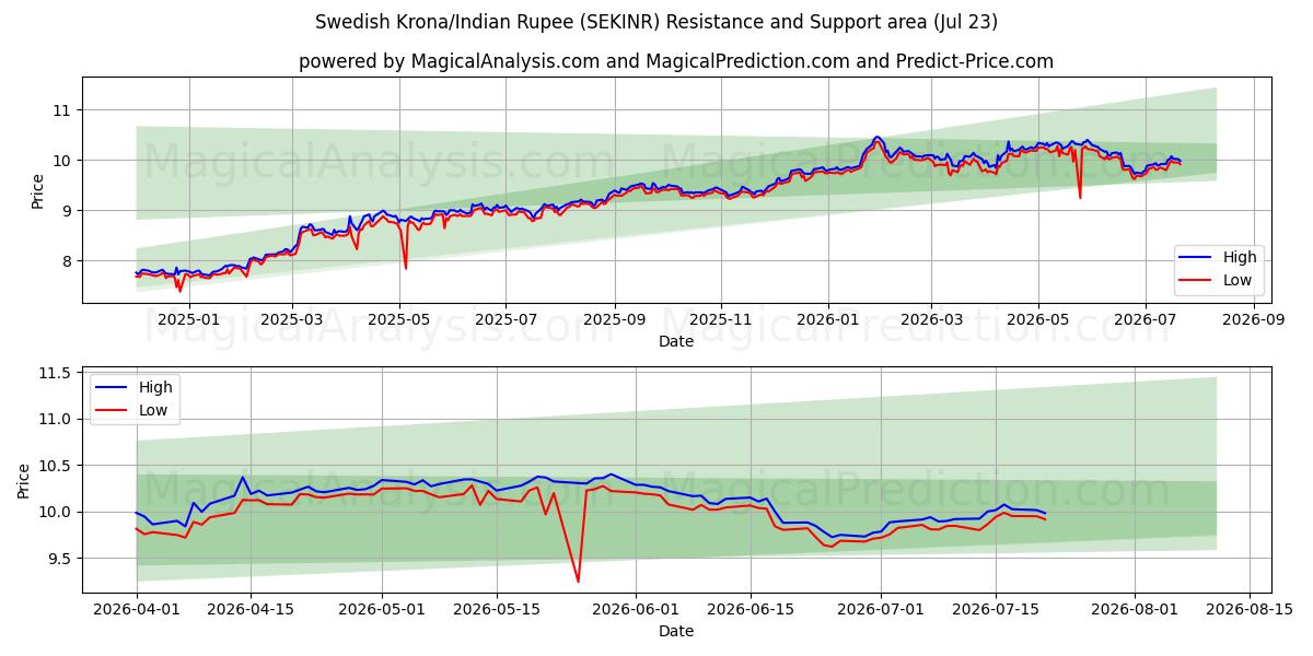  Ruotsin kruunu / Intian rupia (SEKINR) Support and Resistance area (22 Jul) 