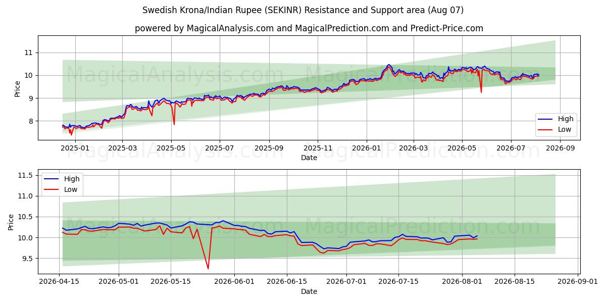  Schwedische Krone/Indische Rupie (SEKINR) Support and Resistance area (06 Aug) 