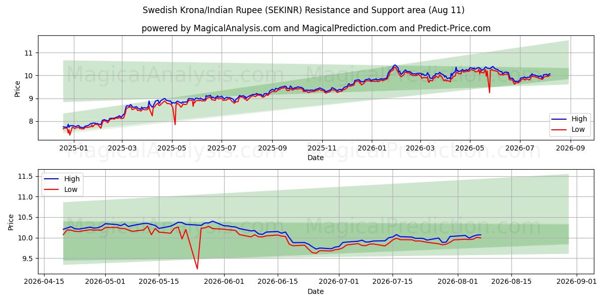  Шведская крона/Индийская рупия (SEKINR) Support and Resistance area (07 Aug) 