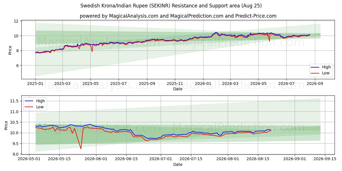  Svensk krone/indiske rupie (SEKINR) Support and Resistance area (24 Aug) 