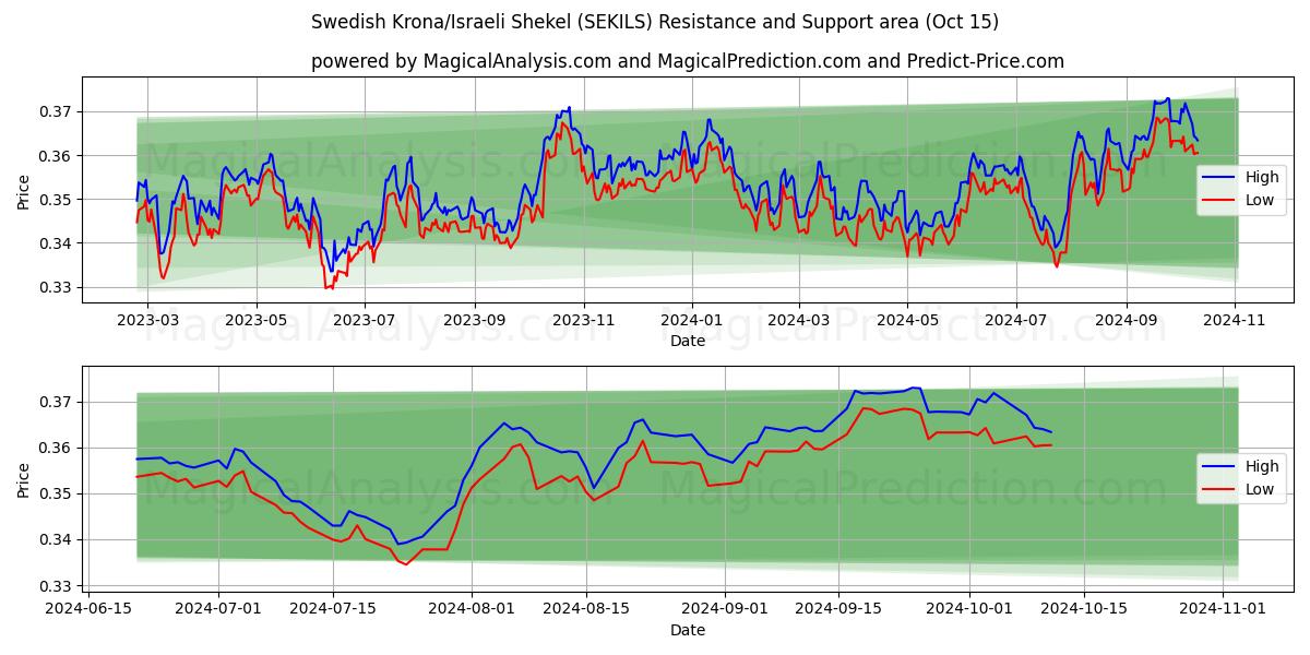  スウェーデン クローナ/イスラエル シェケル (SEKILS) Support and Resistance area (15 Oct) 