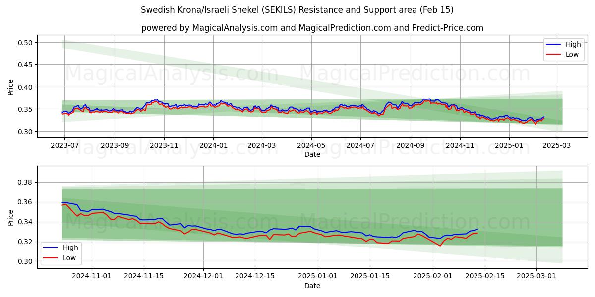  Corona sueca/Shekel israelí (SEKILS) Support and Resistance area (04 Feb) 