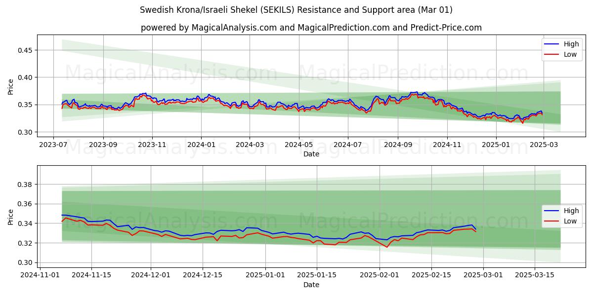  Corona sueca/Shekel israelí (SEKILS) Support and Resistance area (01 Mar) 