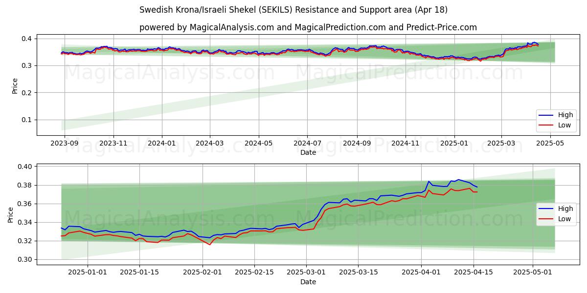Swedish Krona/Israeli Shekel (SEKILS) Support and Resistance area (18 Apr) Swedish Krona/Israeli Shekel (SEKILS) Support and Resistance area (18 Apr)