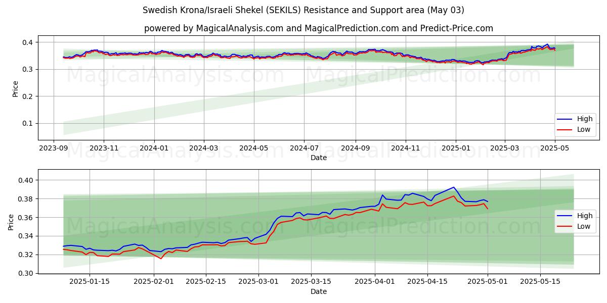  svenske kroner/israelske shekel (SEKILS) Support and Resistance area (03 May) 