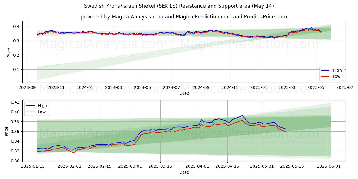  Swedish Krona/Israeli Shekel (SEKILS) Support and Resistance area (14 May) 