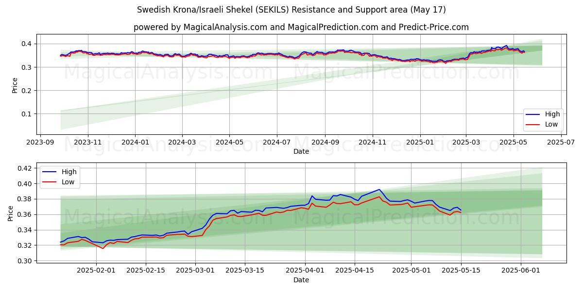  svenske kroner/israelske shekel (SEKILS) Support and Resistance area (17 May) 