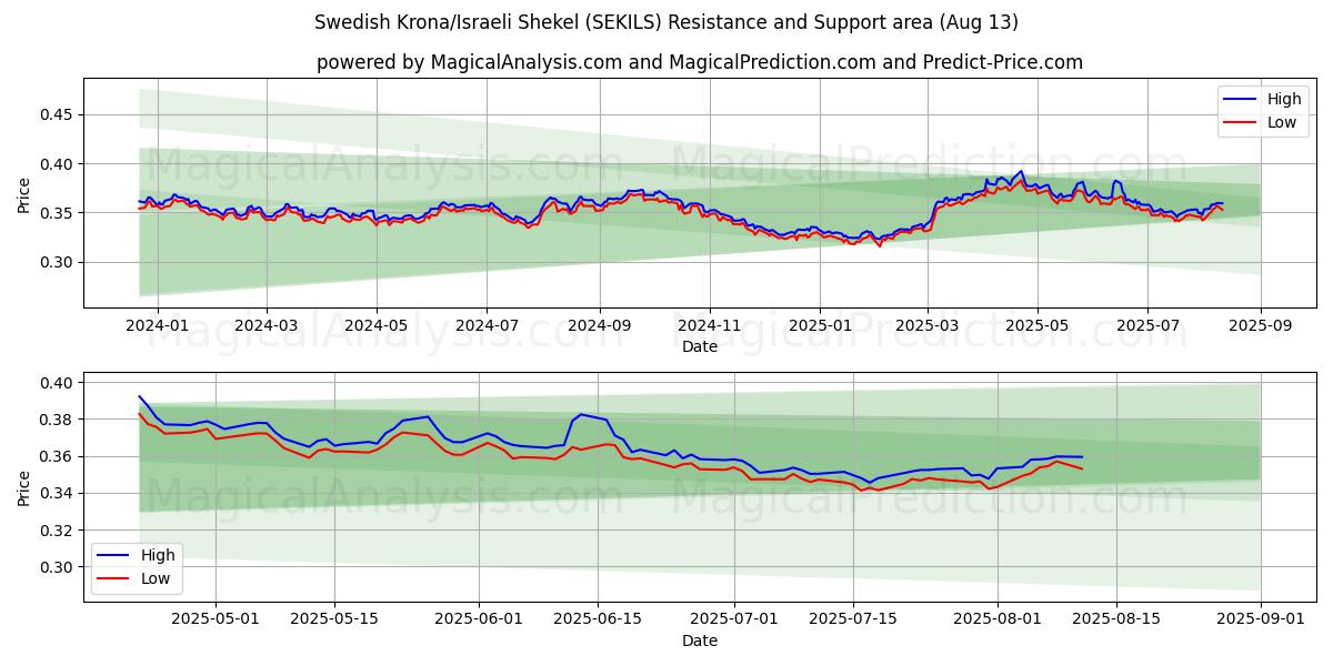  Corona svedese/Shekel israeliano (SEKILS) Support and Resistance area (12 Aug) 