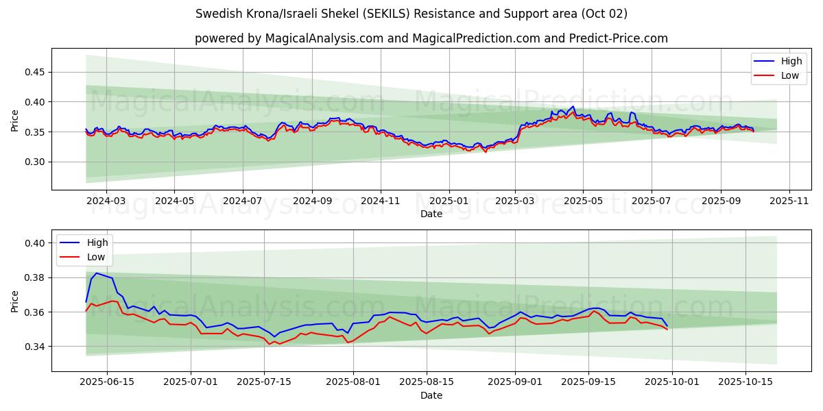  Schwedische Krone/Israelischer Schekel (SEKILS) Support and Resistance area (26 Sep) 