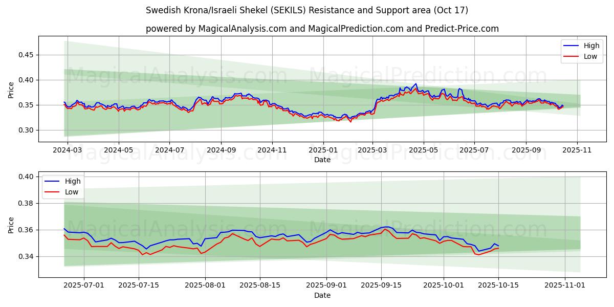  Coroa sueca/Shekel israelense (SEKILS) Support and Resistance area (16 Oct) 