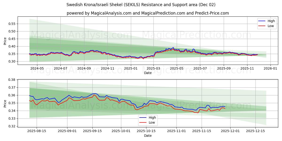  Zweedse kroon/Israëlische sjekel (SEKILS) Support and Resistance area (01 Dec) 