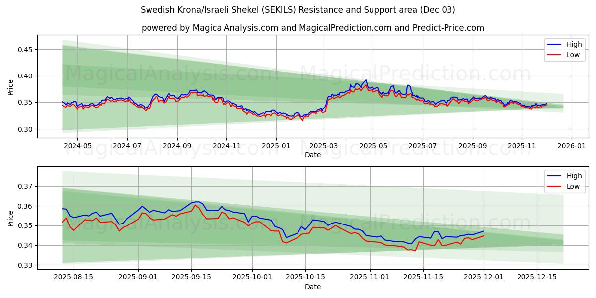  스웨덴 크로나/이스라엘 셰켈 (SEKILS) Support and Resistance area (02 Dec) 