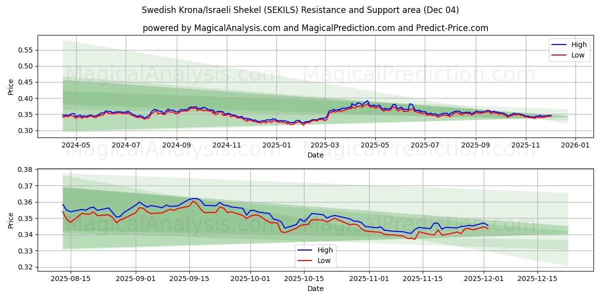  स्वीडिश क्रोना/इज़राइली शेकेल (SEKILS) Support and Resistance area (03 Dec) 